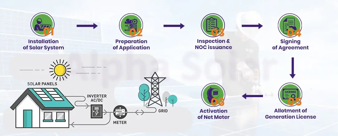 net meter process